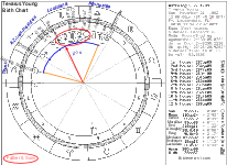 Tevarus Young Birth Chart