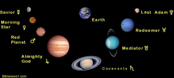 The planets in the Solar System revolve around the Sun and reflect its glory 