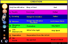 Creation
