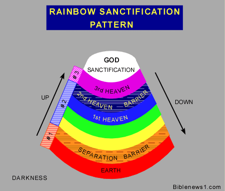What does the Bible say about the meaning of the rainbow?