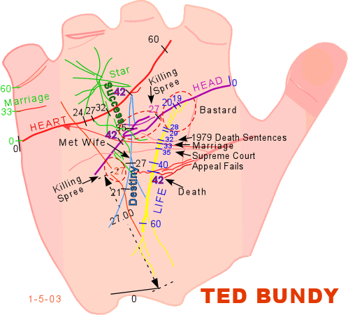 Ted Bundy Birth Chart