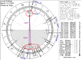 Lunar
            Eclipse Chart
