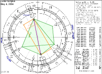 Lunar
                    Eclipse Chart