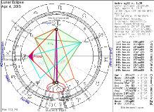 Lunar
                    Eclipse Chart