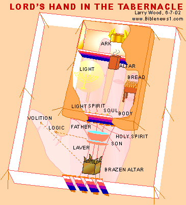 The Lord's hand in the Tabernacle