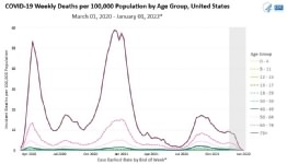 US Death Ages