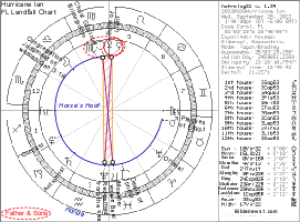 Hurricane Ian Chart