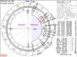 MS Tornado Chart