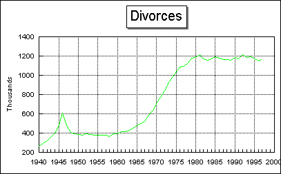 divorce statistics