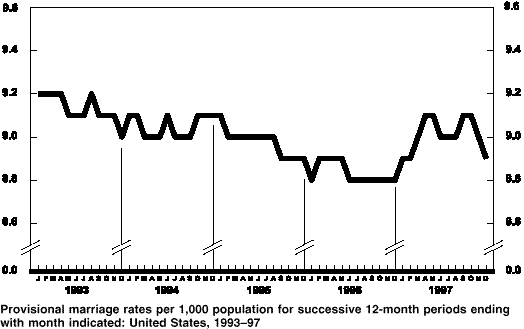 Marriage Rates