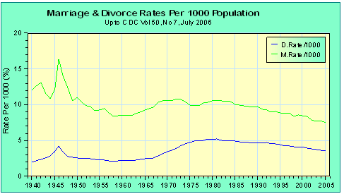Marriage, Divorce Rates