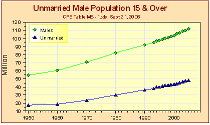 Unmarried Males