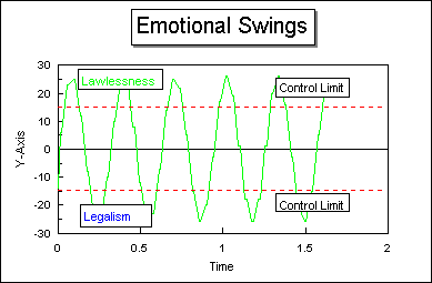 Emotional Swings